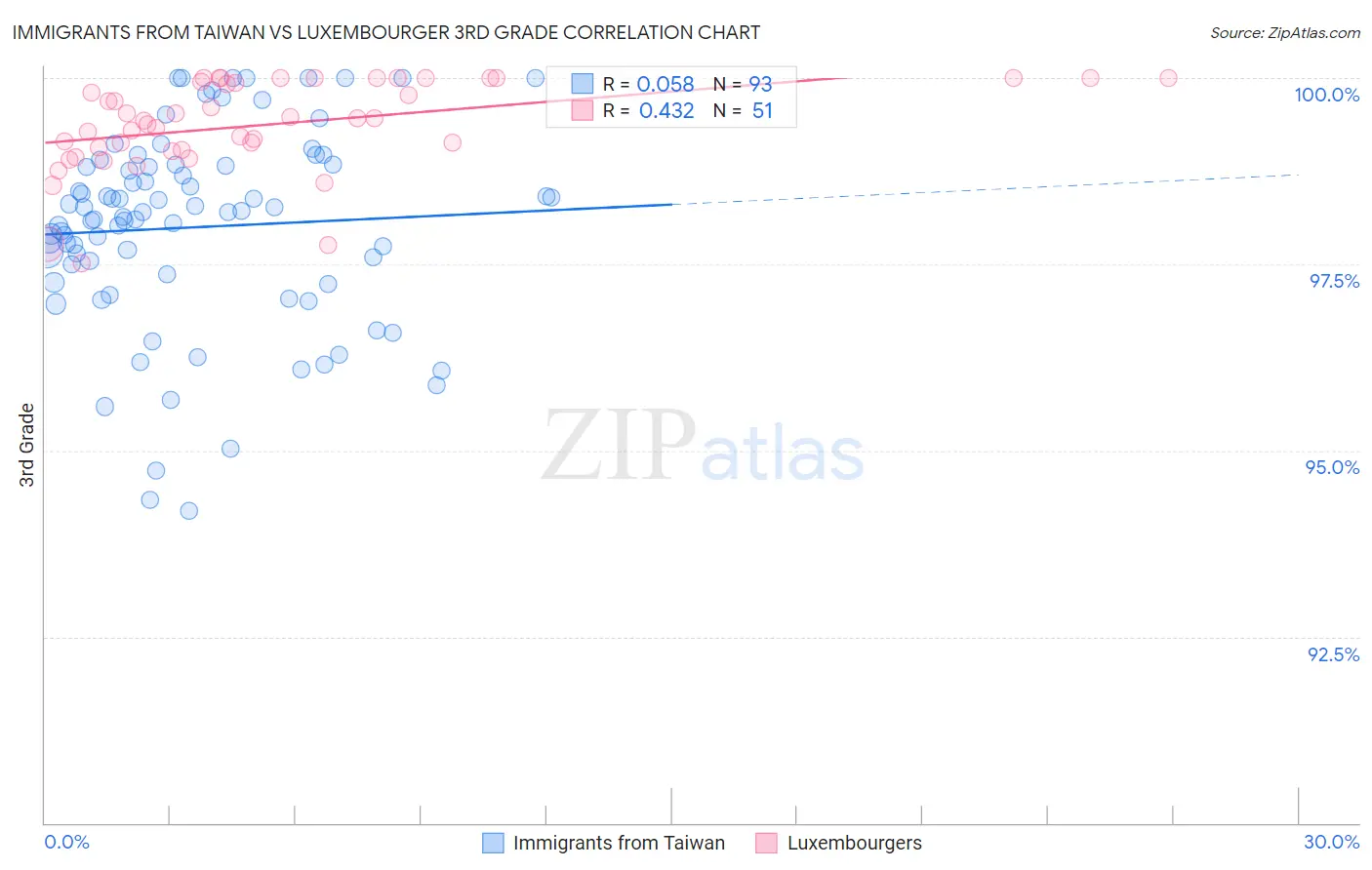Immigrants from Taiwan vs Luxembourger 3rd Grade