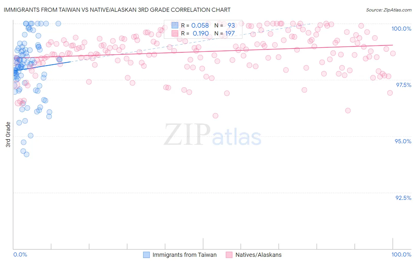 Immigrants from Taiwan vs Native/Alaskan 3rd Grade