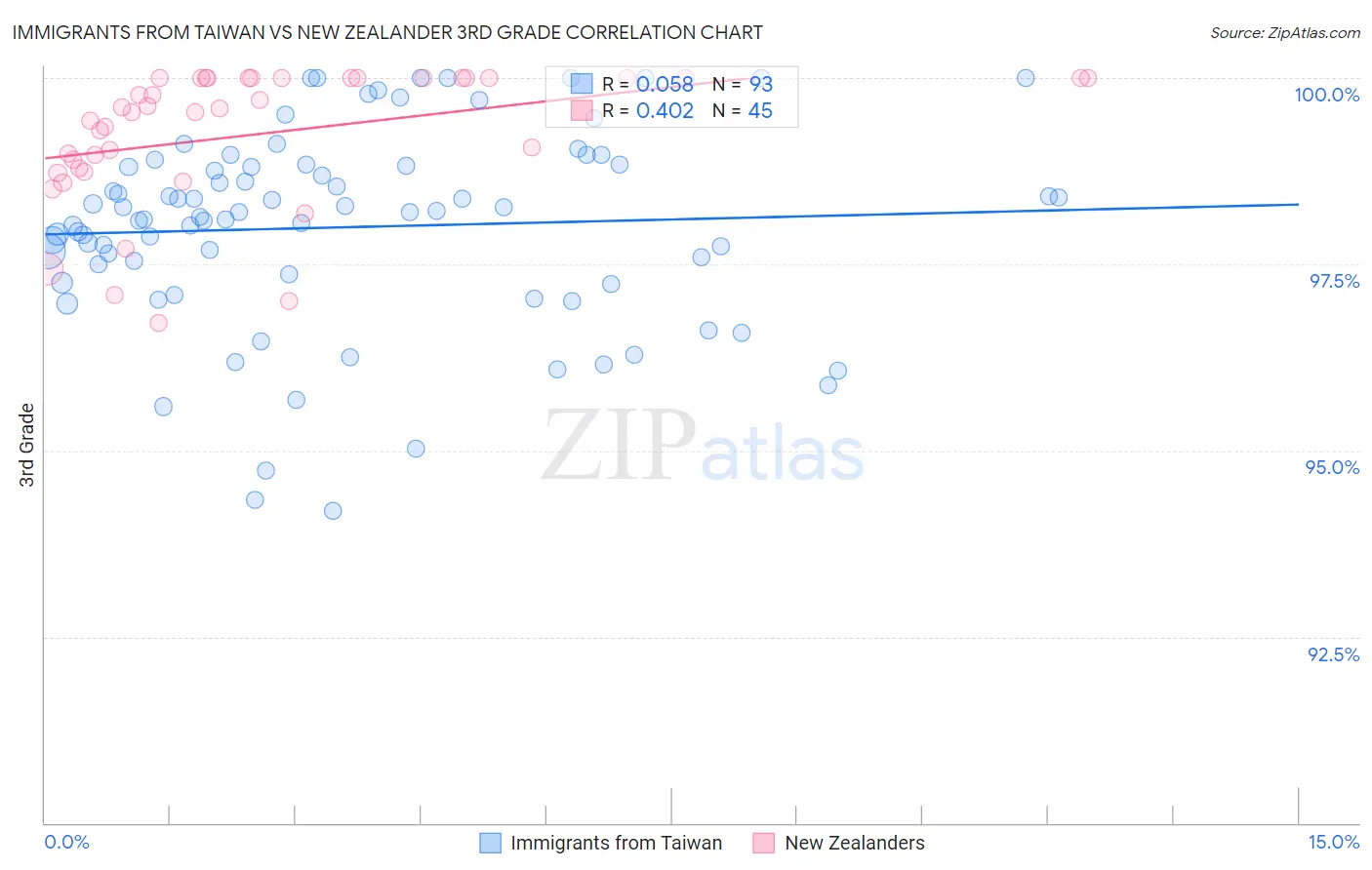 Immigrants from Taiwan vs New Zealander 3rd Grade