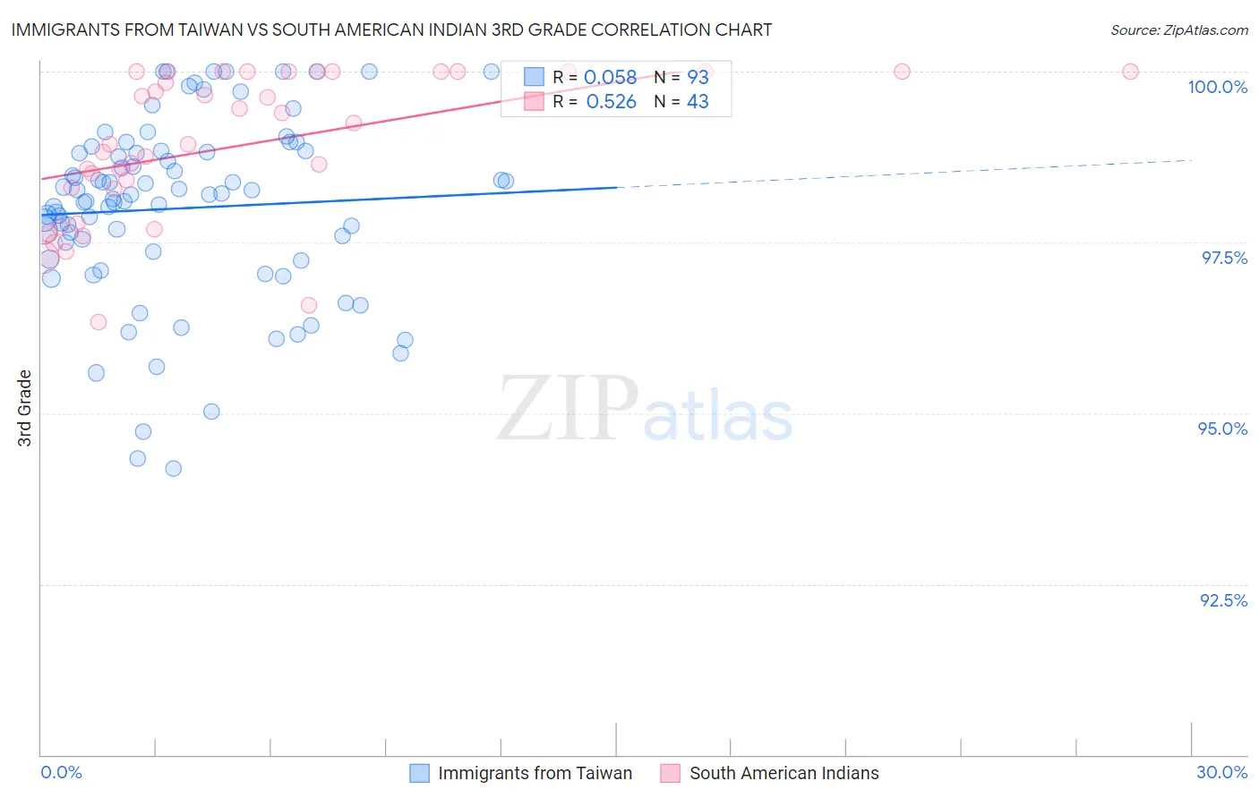Immigrants from Taiwan vs South American Indian 3rd Grade