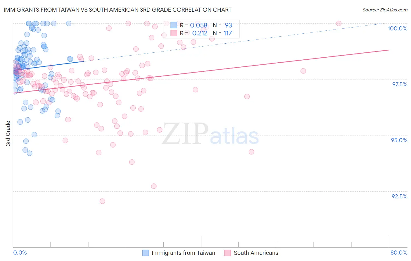 Immigrants from Taiwan vs South American 3rd Grade