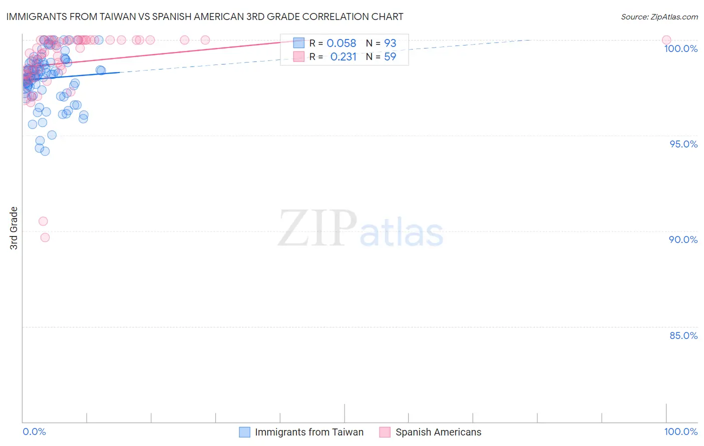 Immigrants from Taiwan vs Spanish American 3rd Grade