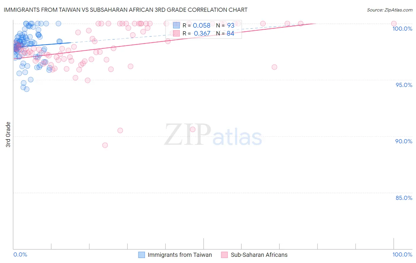 Immigrants from Taiwan vs Subsaharan African 3rd Grade