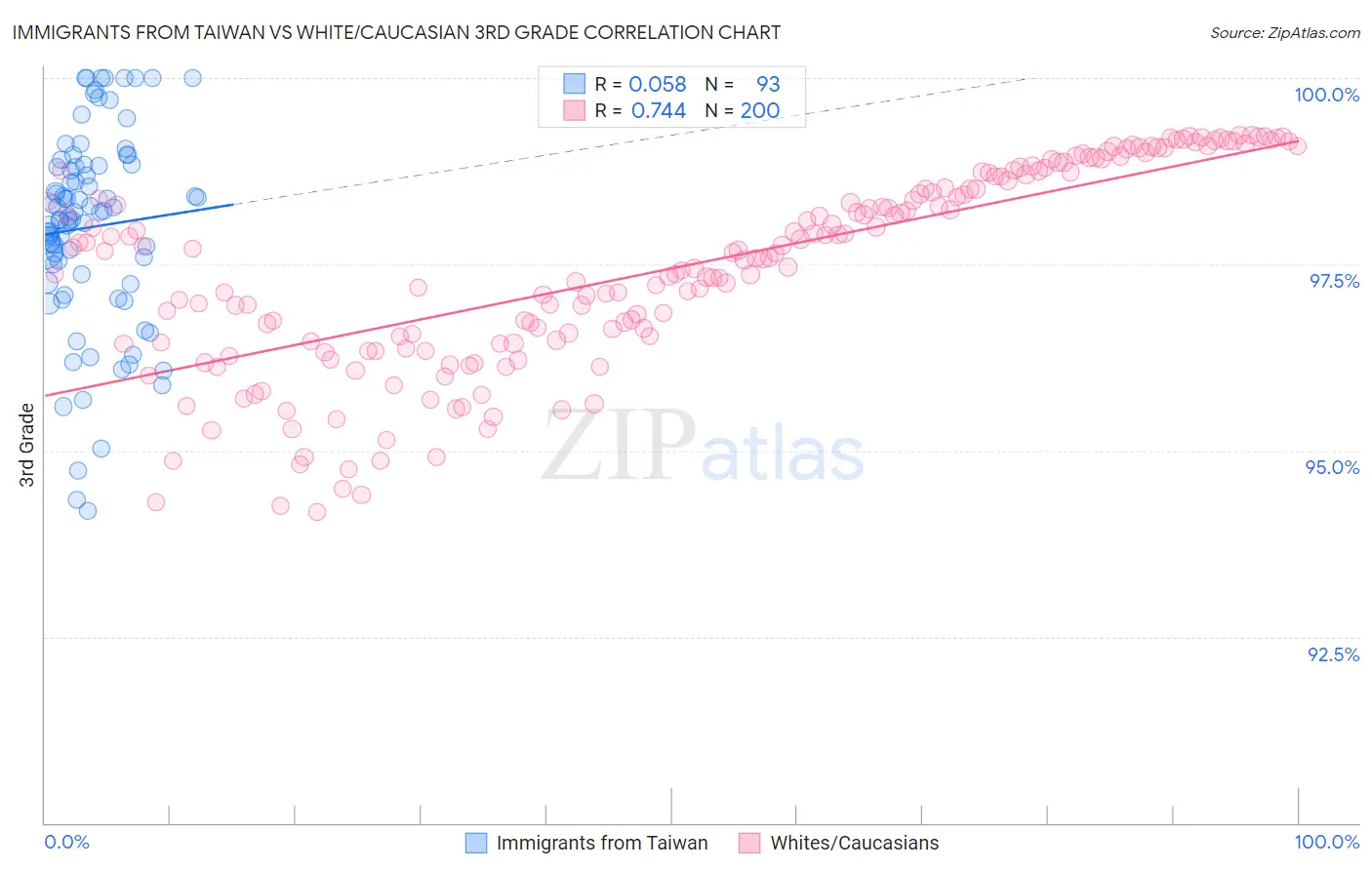 Immigrants from Taiwan vs White/Caucasian 3rd Grade