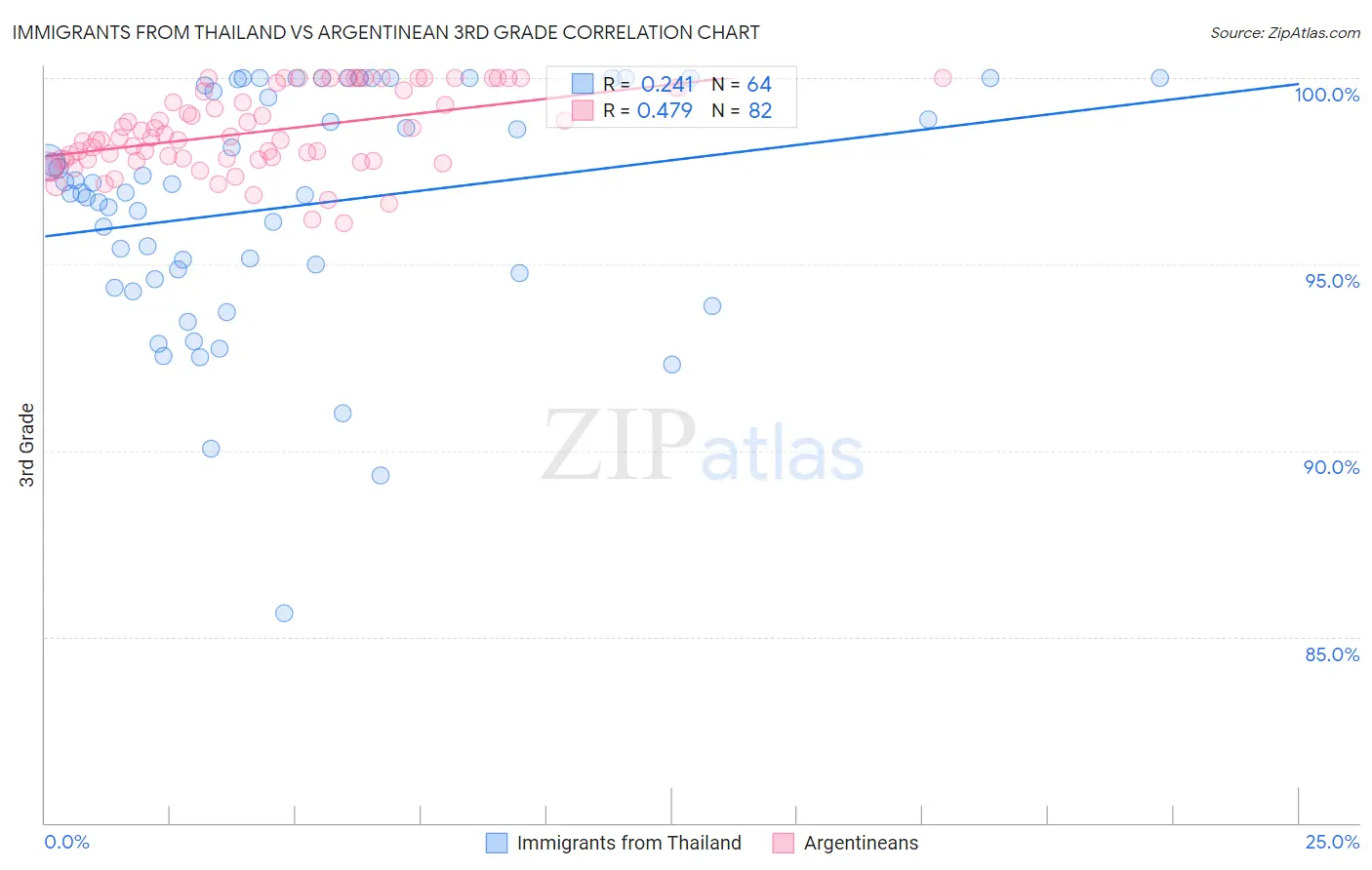 Immigrants from Thailand vs Argentinean 3rd Grade