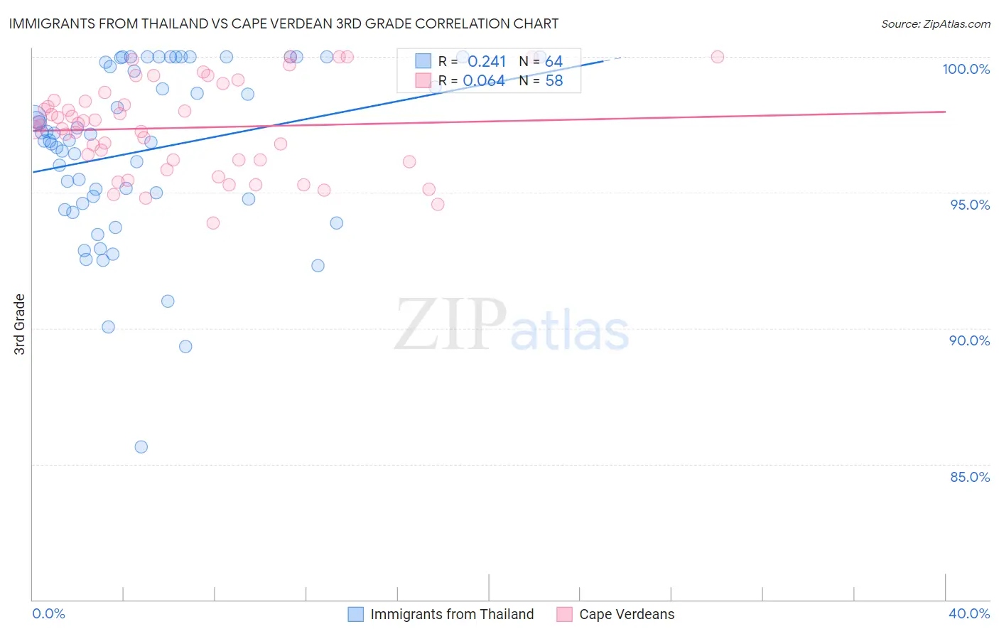 Immigrants from Thailand vs Cape Verdean 3rd Grade
