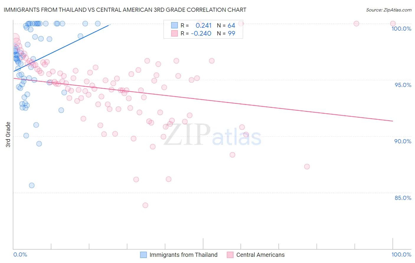 Immigrants from Thailand vs Central American 3rd Grade