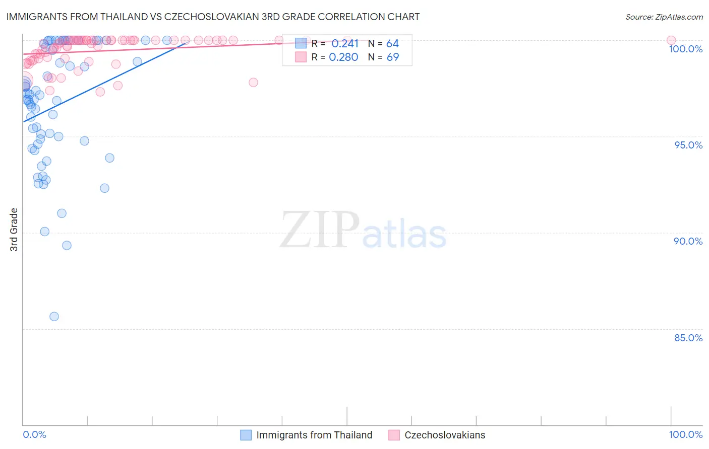 Immigrants from Thailand vs Czechoslovakian 3rd Grade