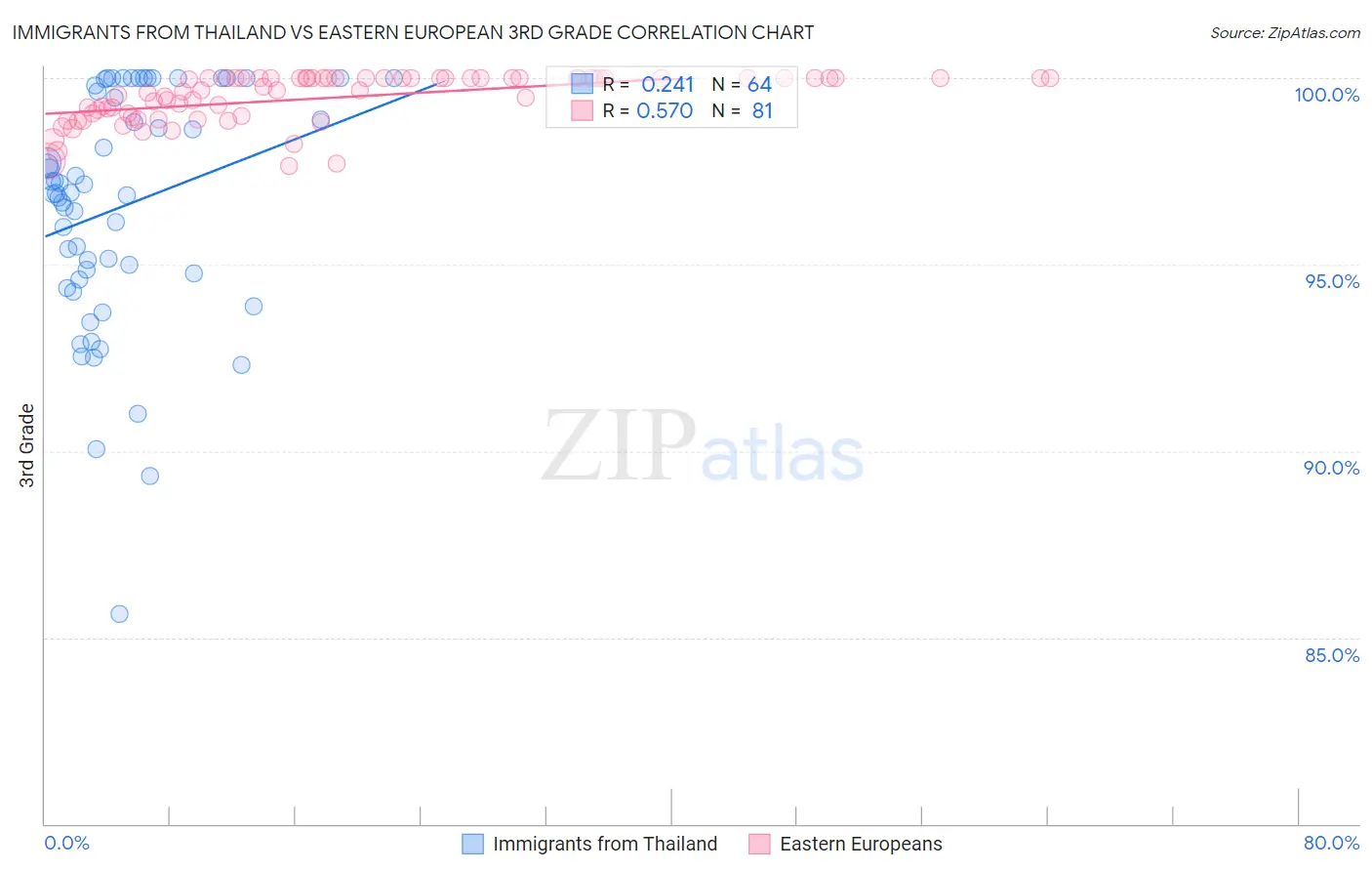 Immigrants from Thailand vs Eastern European 3rd Grade