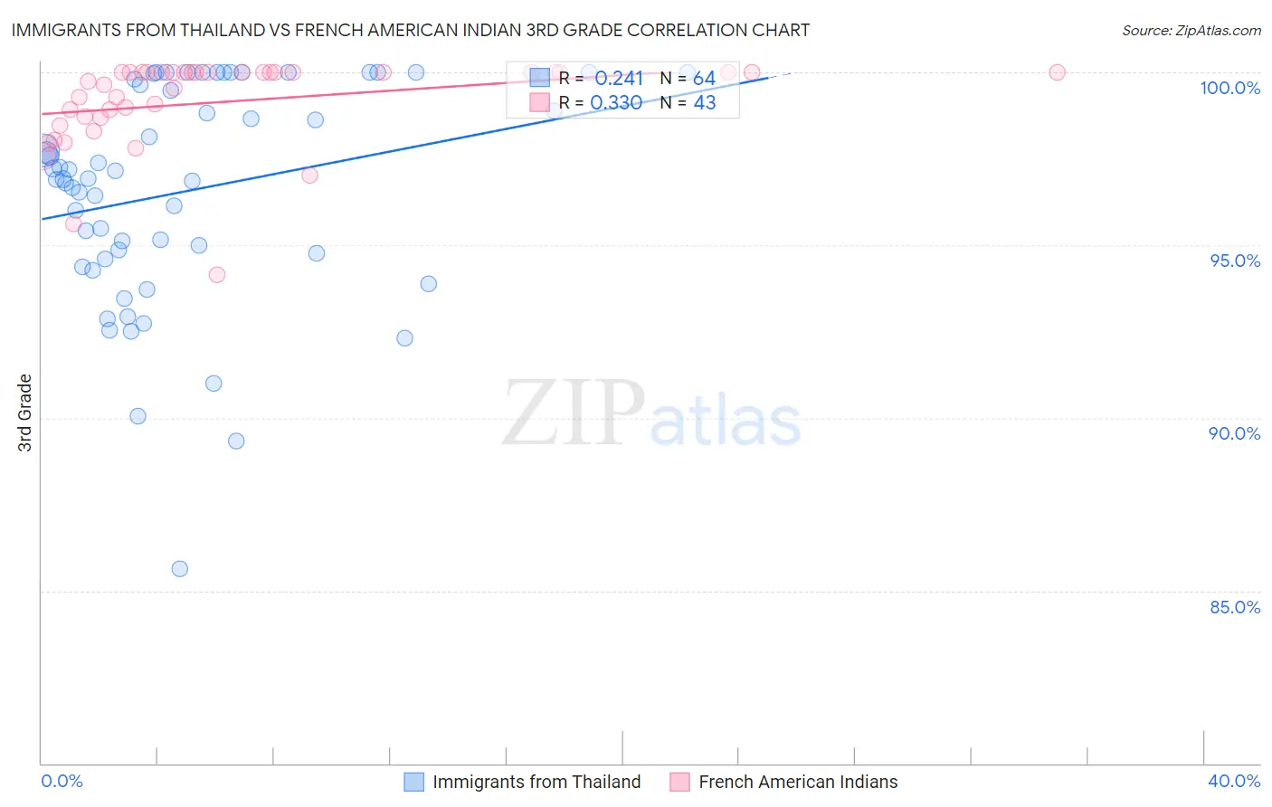 Immigrants from Thailand vs French American Indian 3rd Grade