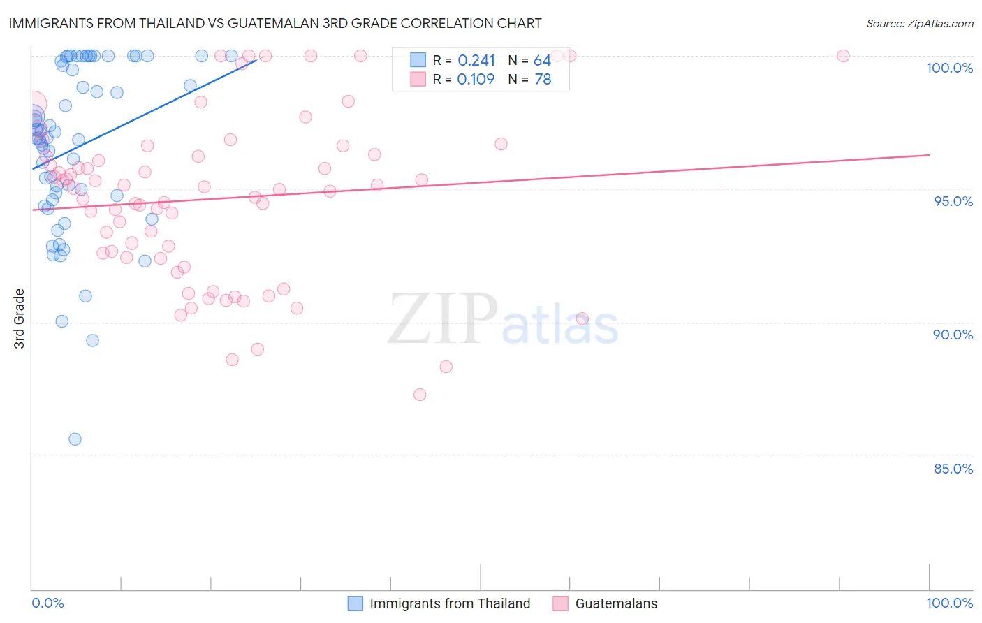 Immigrants from Thailand vs Guatemalan 3rd Grade