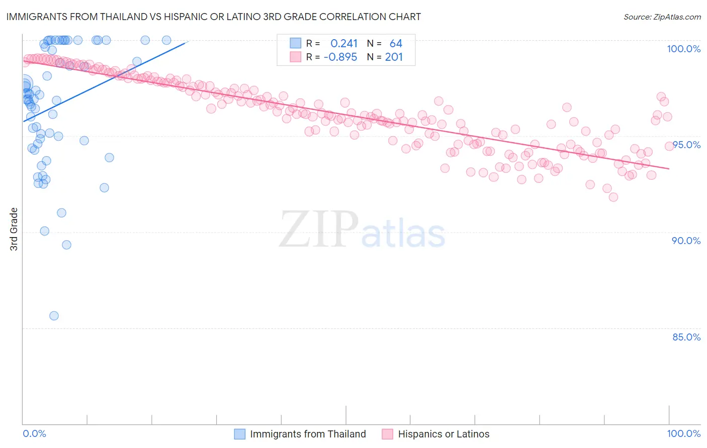 Immigrants from Thailand vs Hispanic or Latino 3rd Grade