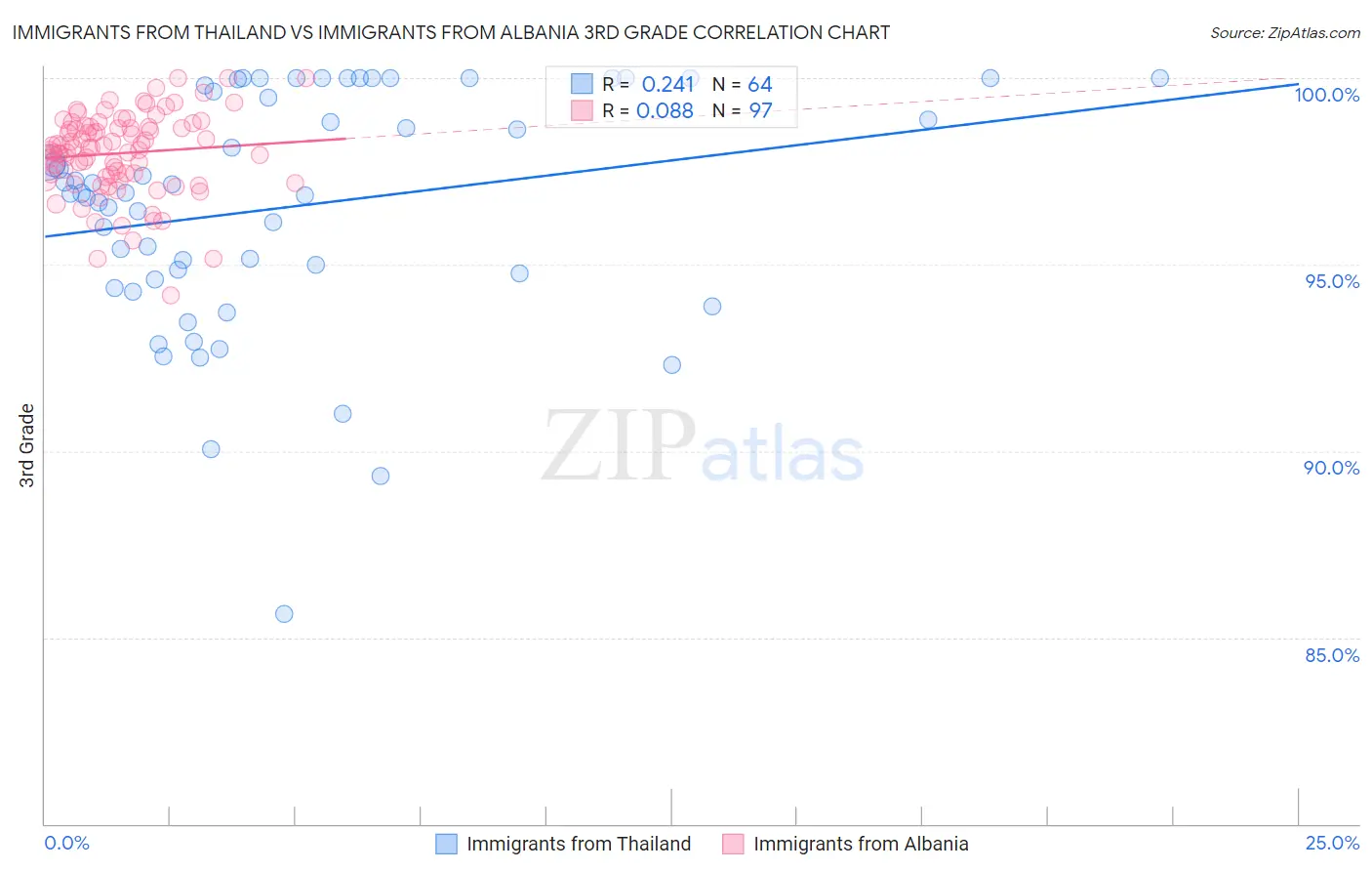 Immigrants from Thailand vs Immigrants from Albania 3rd Grade
