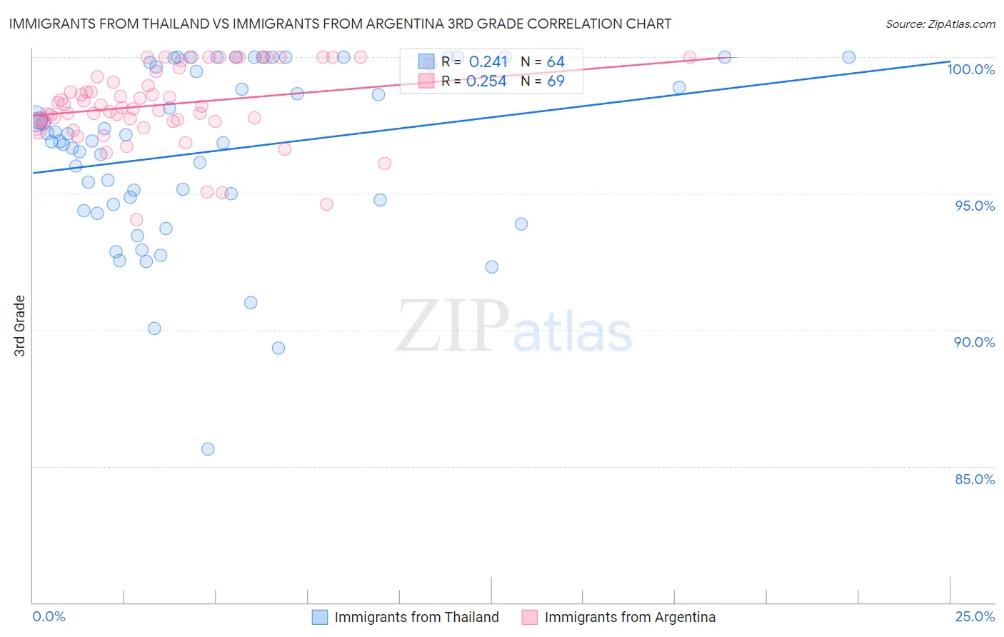 Immigrants from Thailand vs Immigrants from Argentina 3rd Grade