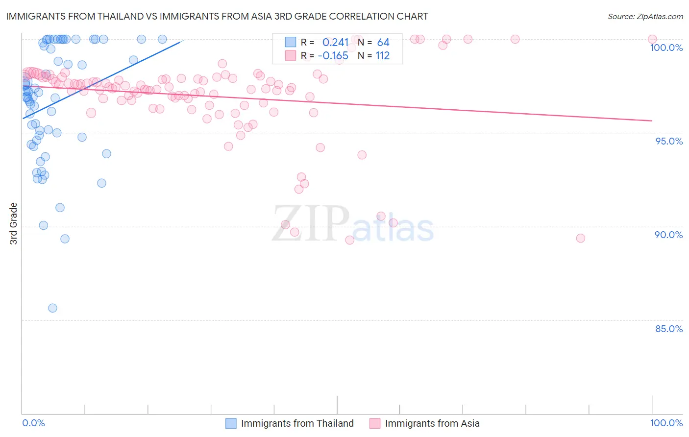 Immigrants from Thailand vs Immigrants from Asia 3rd Grade