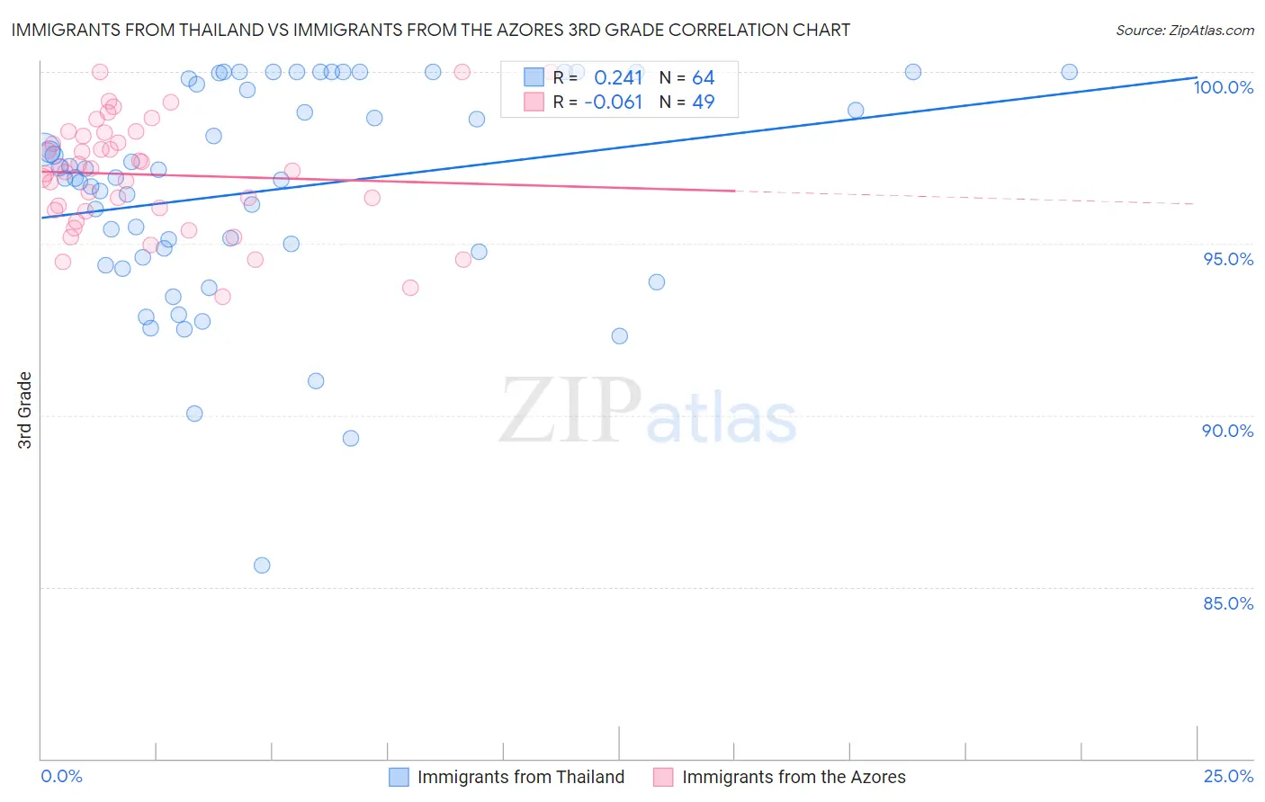 Immigrants from Thailand vs Immigrants from the Azores 3rd Grade