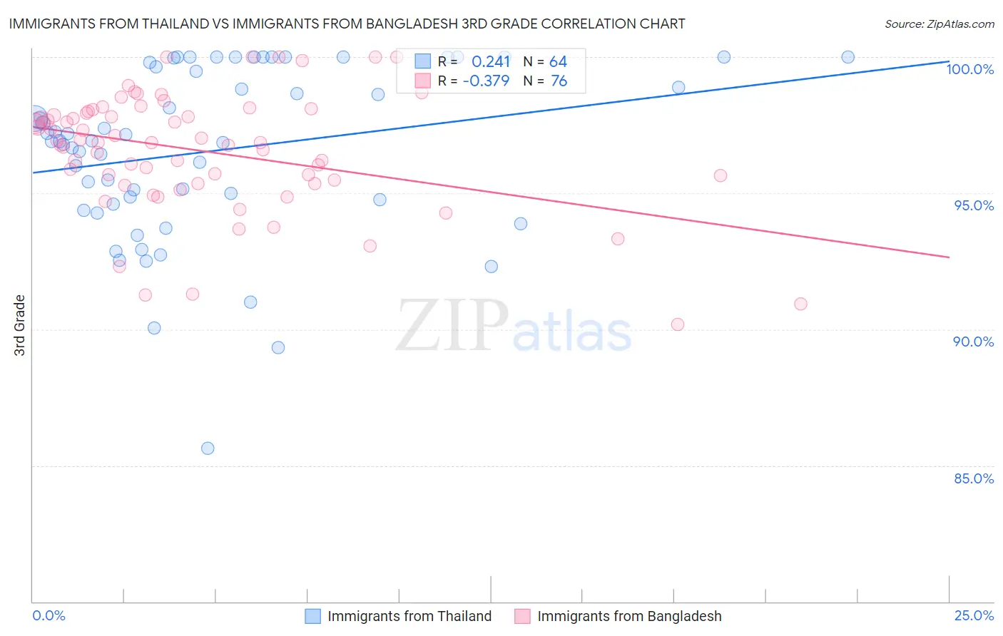 Immigrants from Thailand vs Immigrants from Bangladesh 3rd Grade