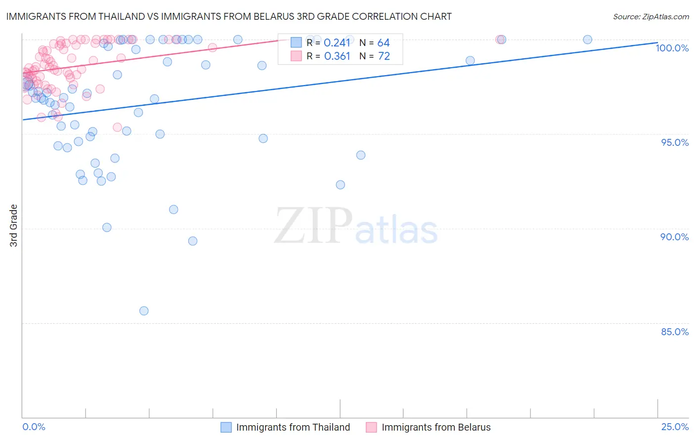 Immigrants from Thailand vs Immigrants from Belarus 3rd Grade