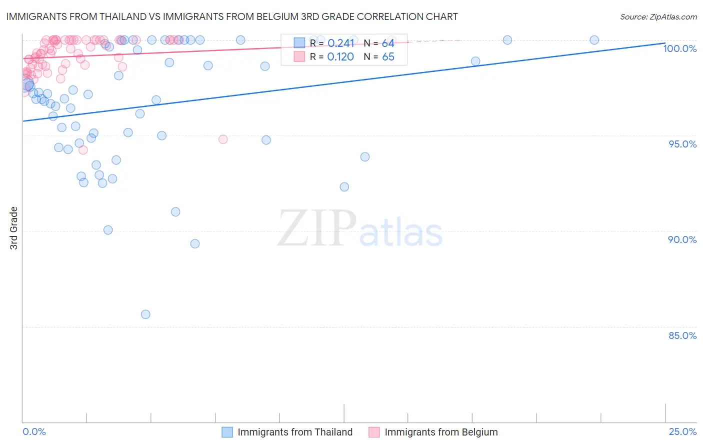 Immigrants from Thailand vs Immigrants from Belgium 3rd Grade