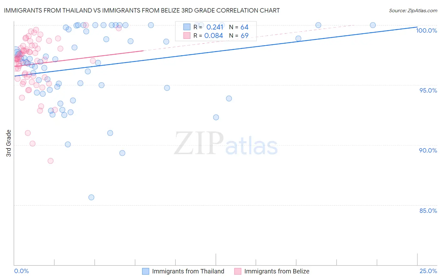 Immigrants from Thailand vs Immigrants from Belize 3rd Grade