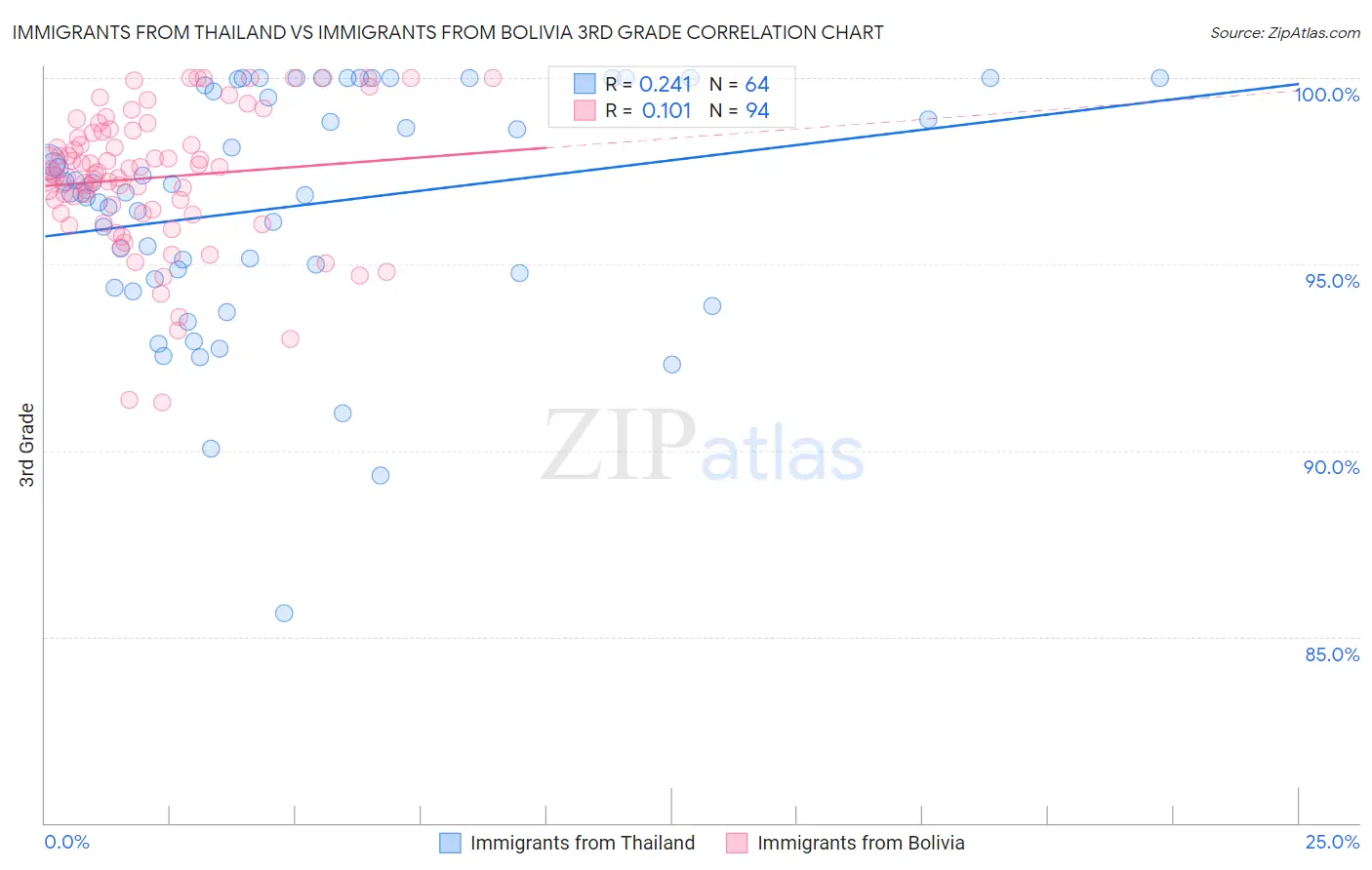 Immigrants from Thailand vs Immigrants from Bolivia 3rd Grade