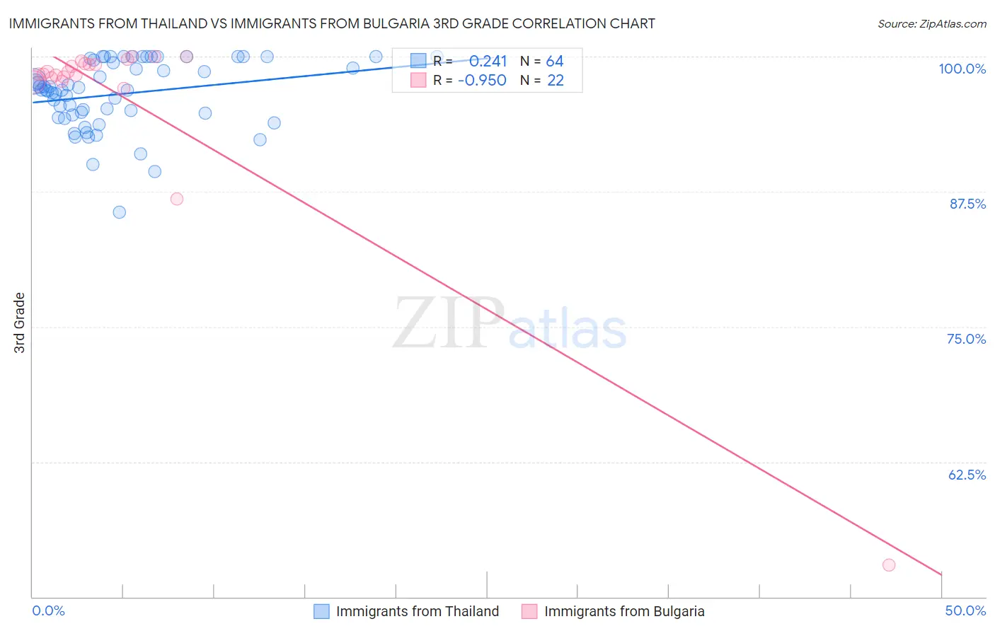 Immigrants from Thailand vs Immigrants from Bulgaria 3rd Grade