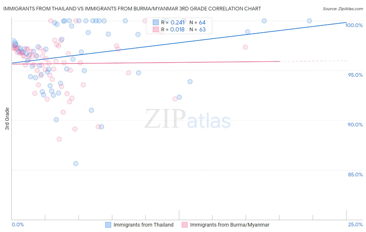 Immigrants from Thailand vs Immigrants from Burma/Myanmar 3rd Grade