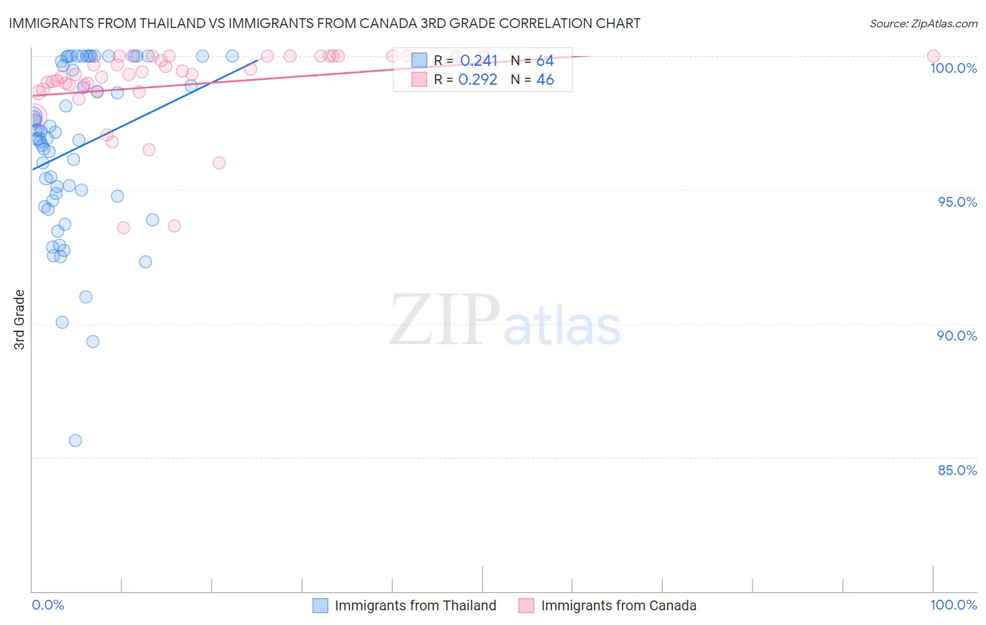Immigrants from Thailand vs Immigrants from Canada 3rd Grade