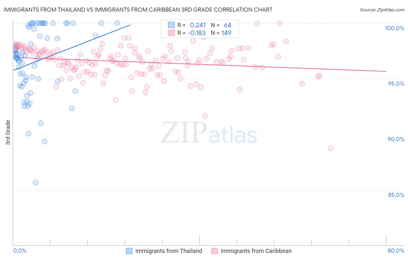 Immigrants from Thailand vs Immigrants from Caribbean 3rd Grade