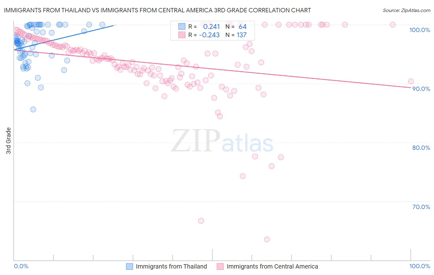 Immigrants from Thailand vs Immigrants from Central America 3rd Grade