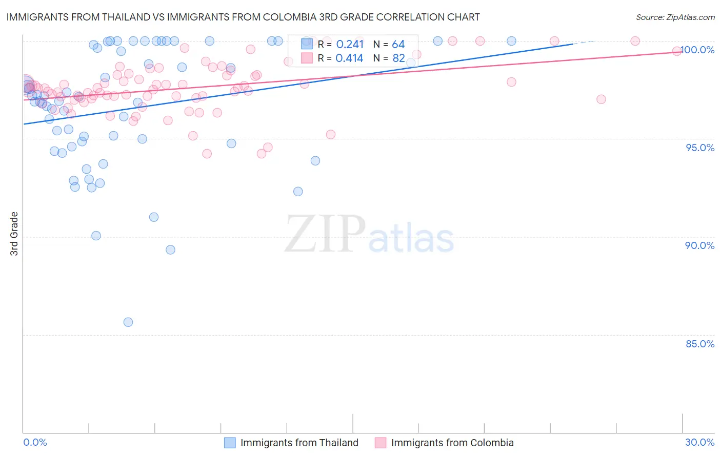 Immigrants from Thailand vs Immigrants from Colombia 3rd Grade