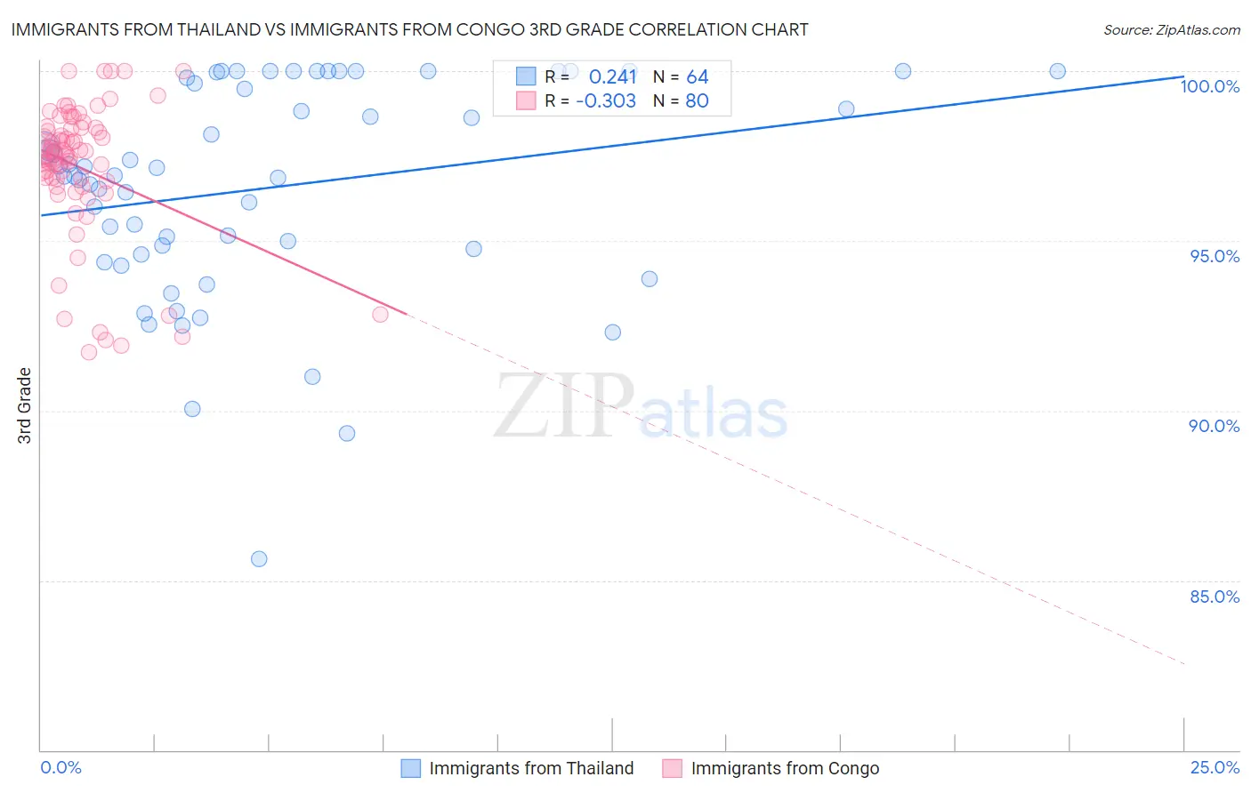 Immigrants from Thailand vs Immigrants from Congo 3rd Grade