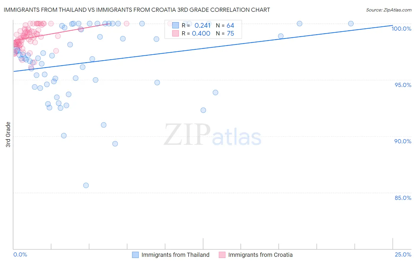 Immigrants from Thailand vs Immigrants from Croatia 3rd Grade