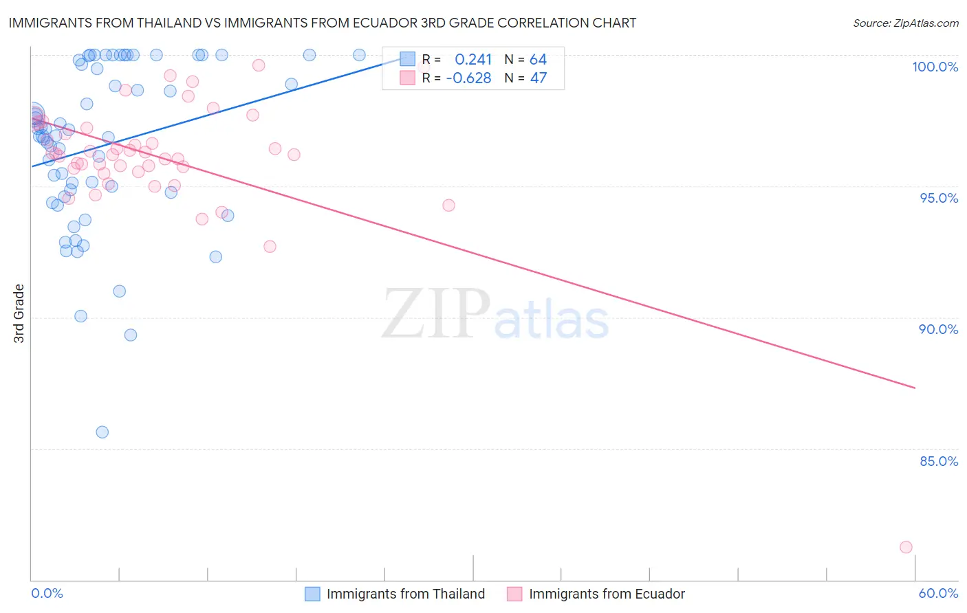 Immigrants from Thailand vs Immigrants from Ecuador 3rd Grade