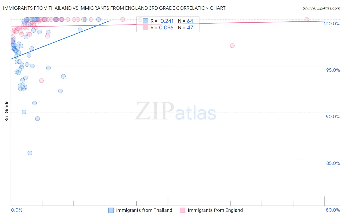 Immigrants from Thailand vs Immigrants from England 3rd Grade
