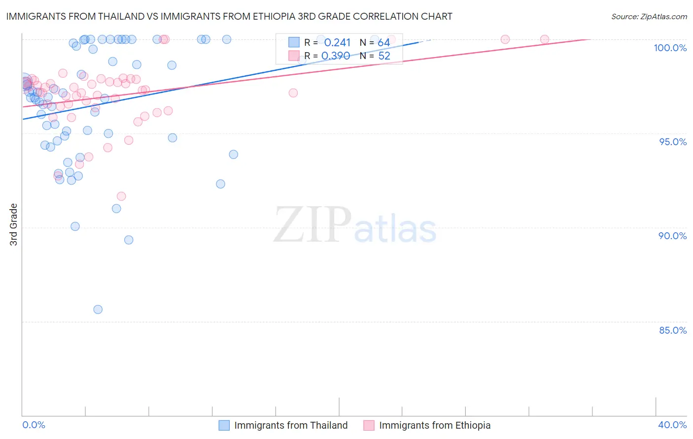 Immigrants from Thailand vs Immigrants from Ethiopia 3rd Grade