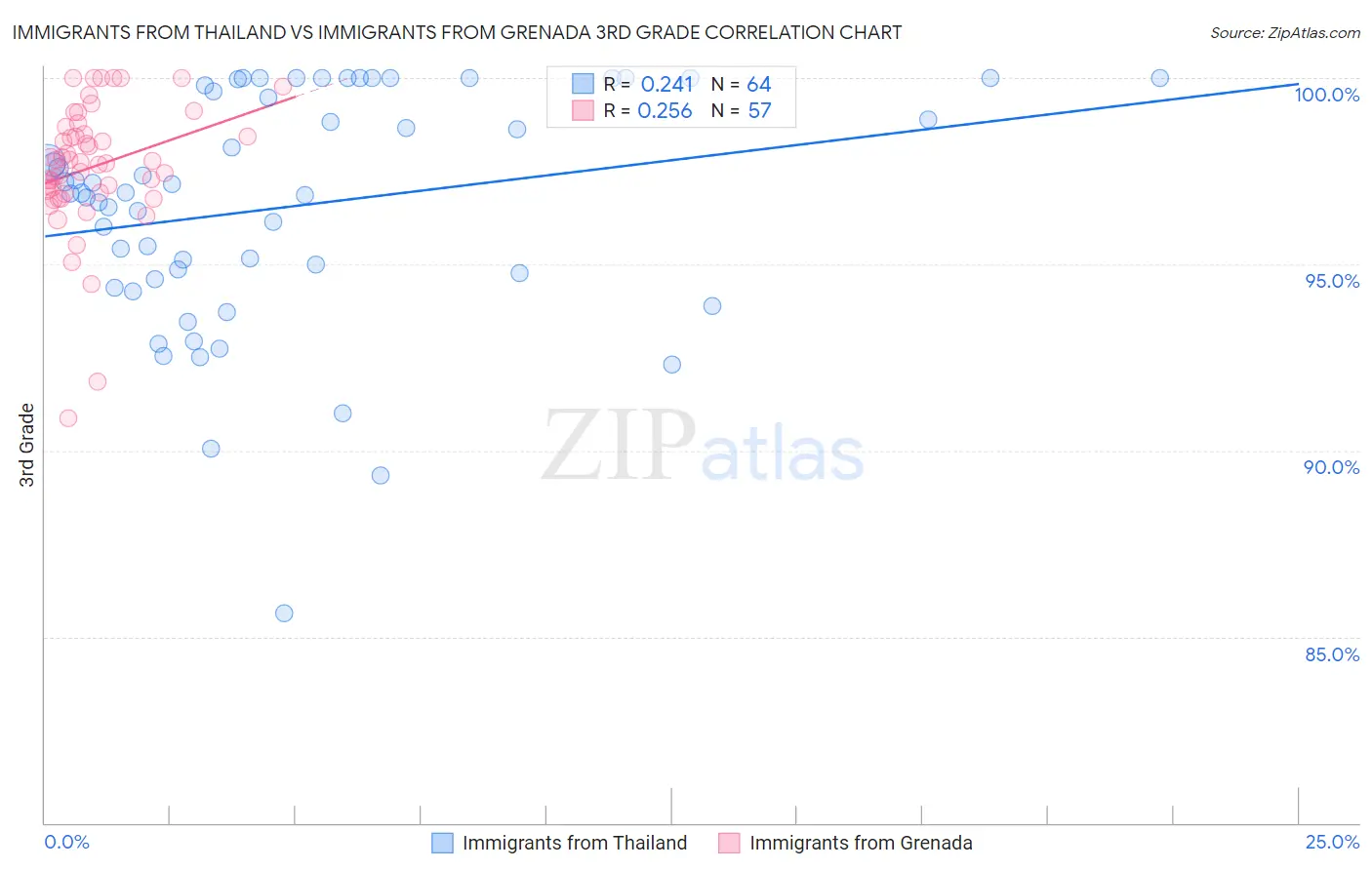 Immigrants from Thailand vs Immigrants from Grenada 3rd Grade