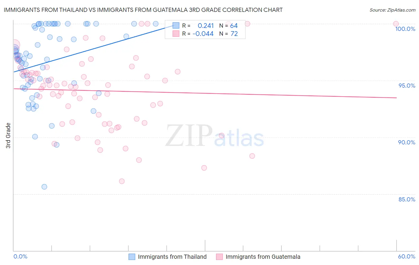 Immigrants from Thailand vs Immigrants from Guatemala 3rd Grade