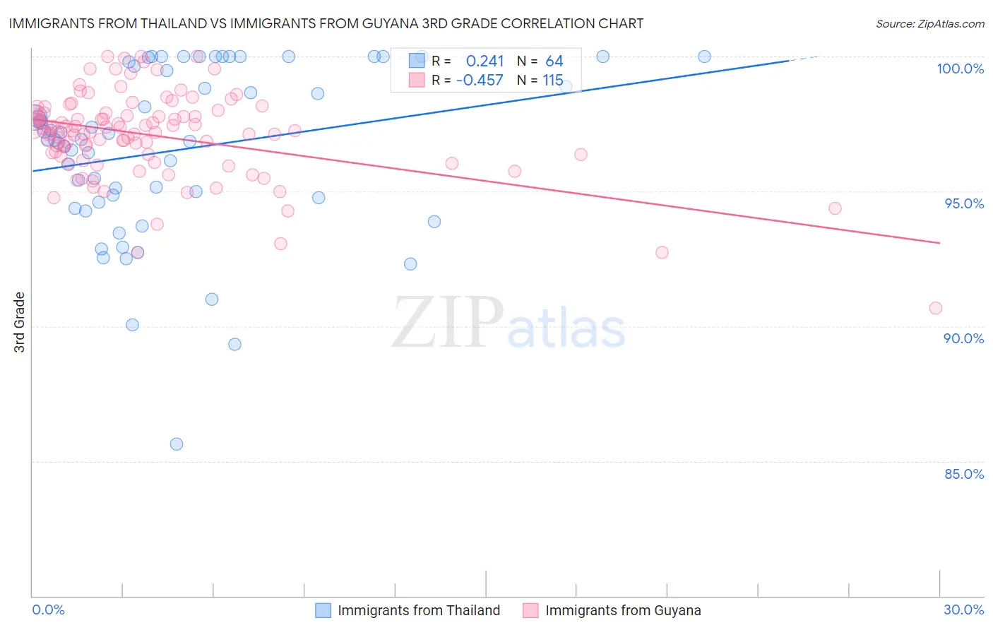 Immigrants from Thailand vs Immigrants from Guyana 3rd Grade