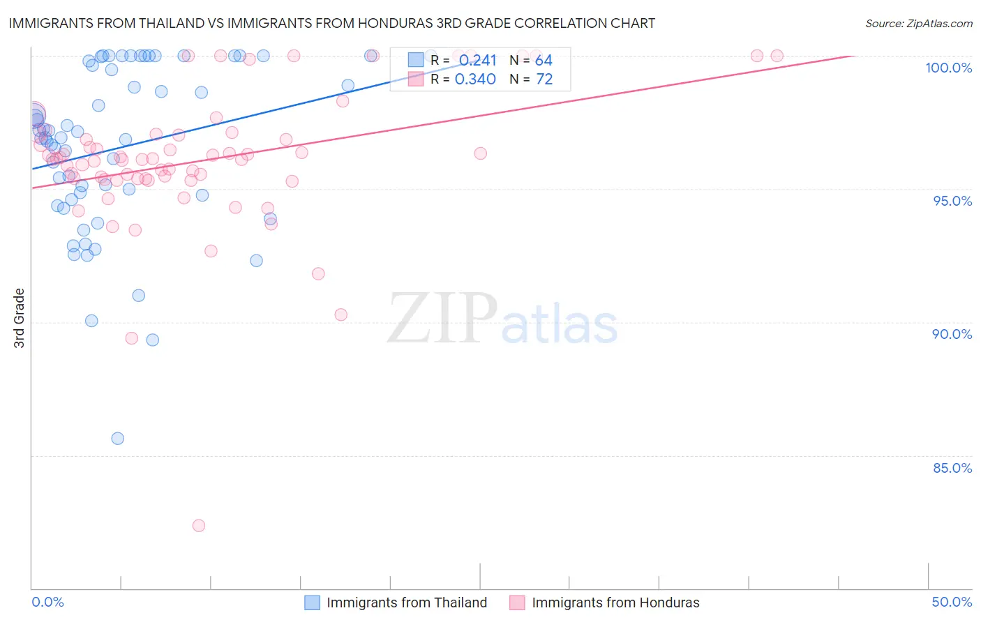 Immigrants from Thailand vs Immigrants from Honduras 3rd Grade