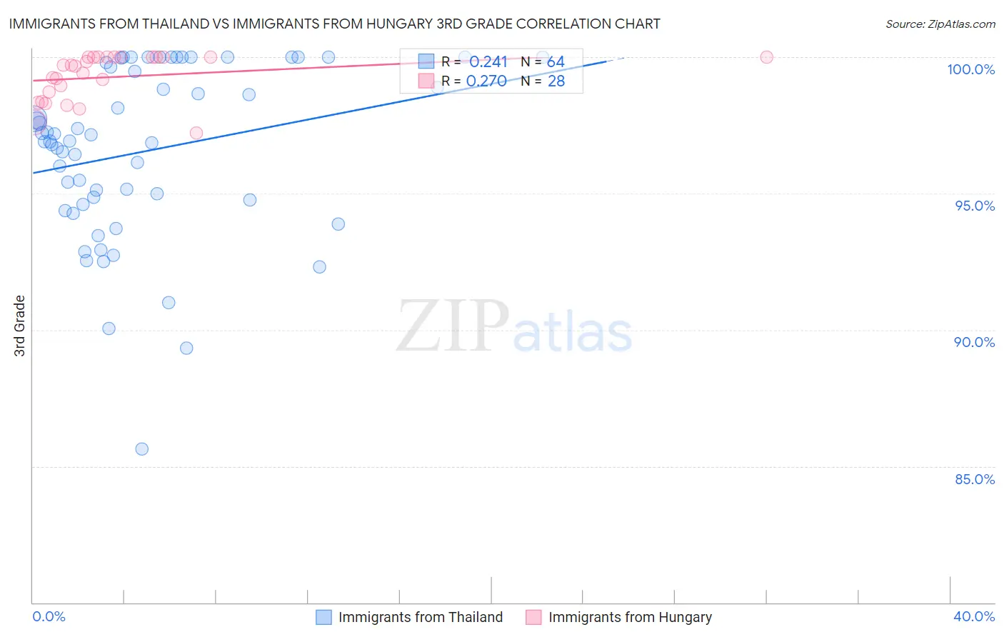 Immigrants from Thailand vs Immigrants from Hungary 3rd Grade