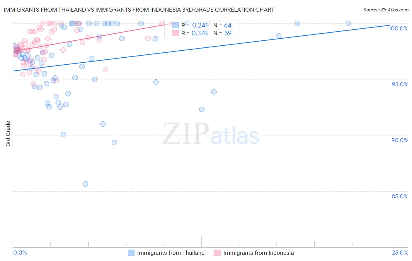 Immigrants from Thailand vs Immigrants from Indonesia 3rd Grade