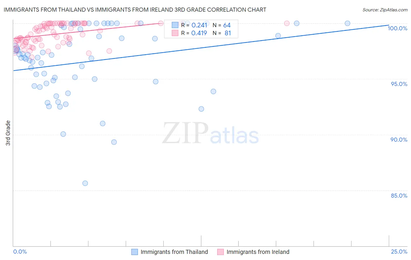 Immigrants from Thailand vs Immigrants from Ireland 3rd Grade