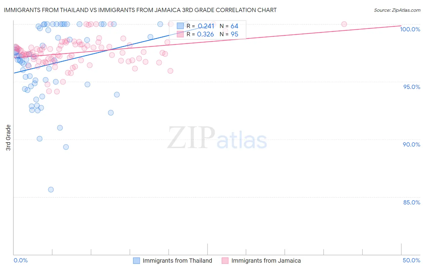Immigrants from Thailand vs Immigrants from Jamaica 3rd Grade
