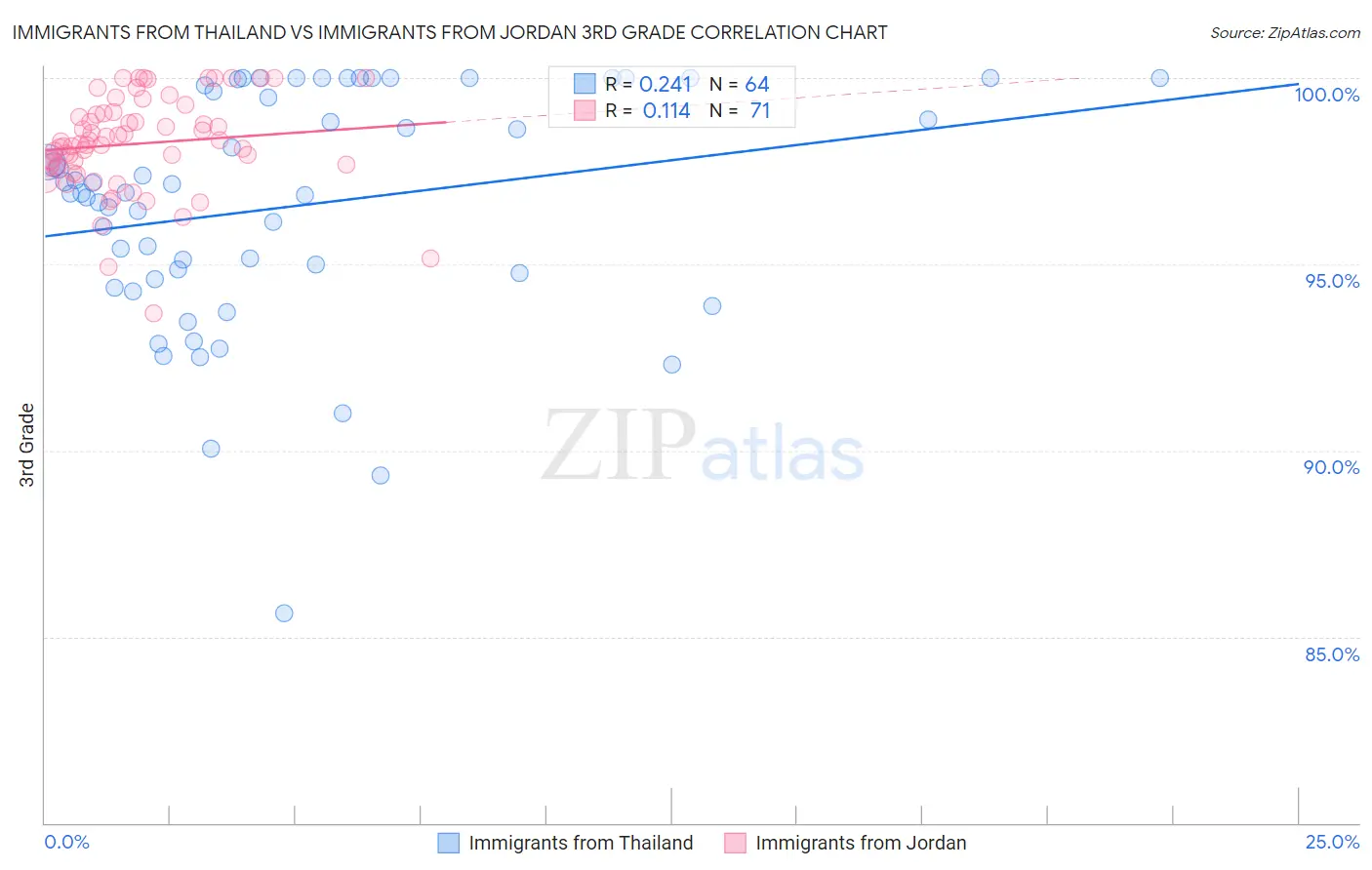 Immigrants from Thailand vs Immigrants from Jordan 3rd Grade