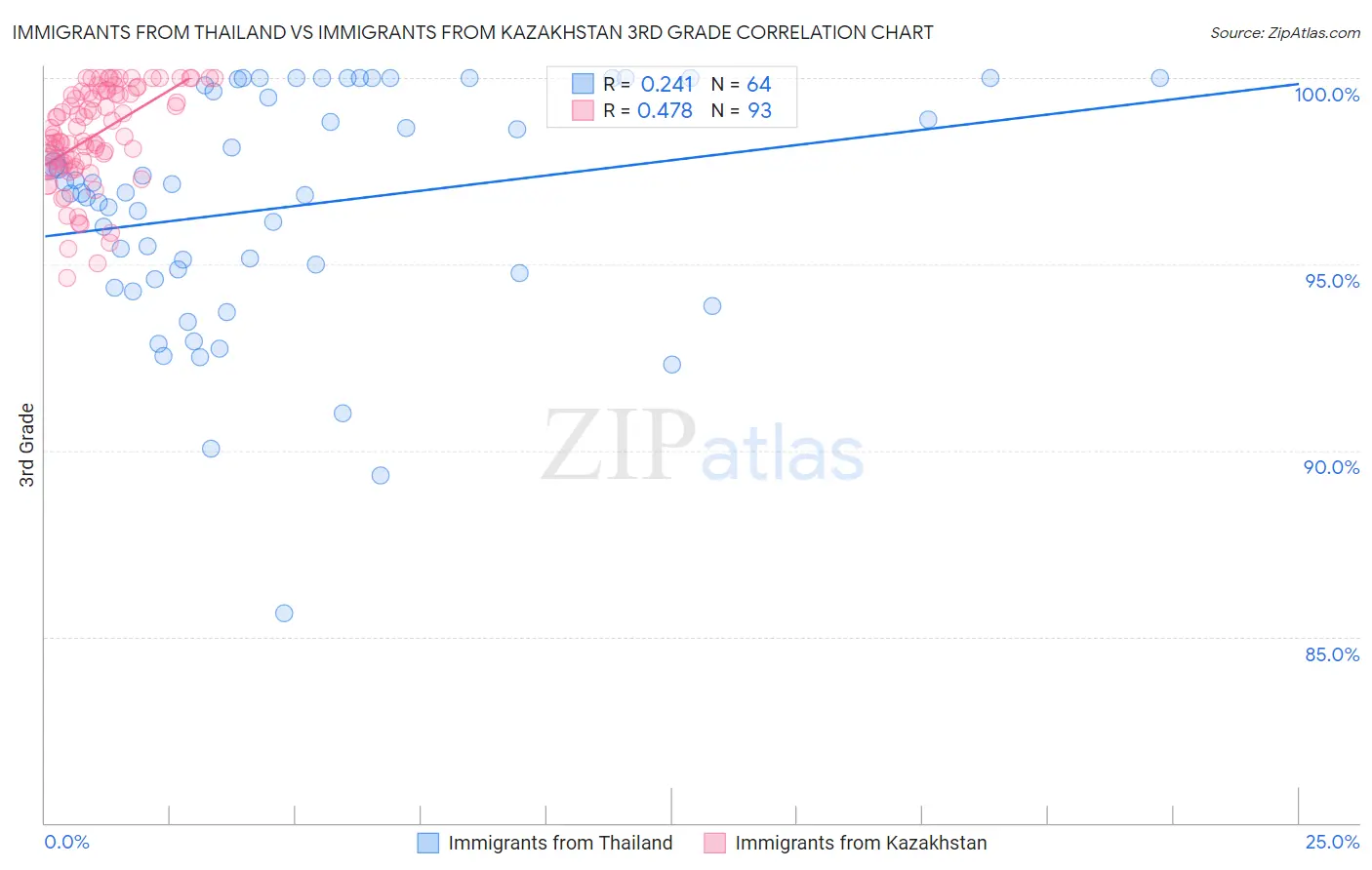 Immigrants from Thailand vs Immigrants from Kazakhstan 3rd Grade