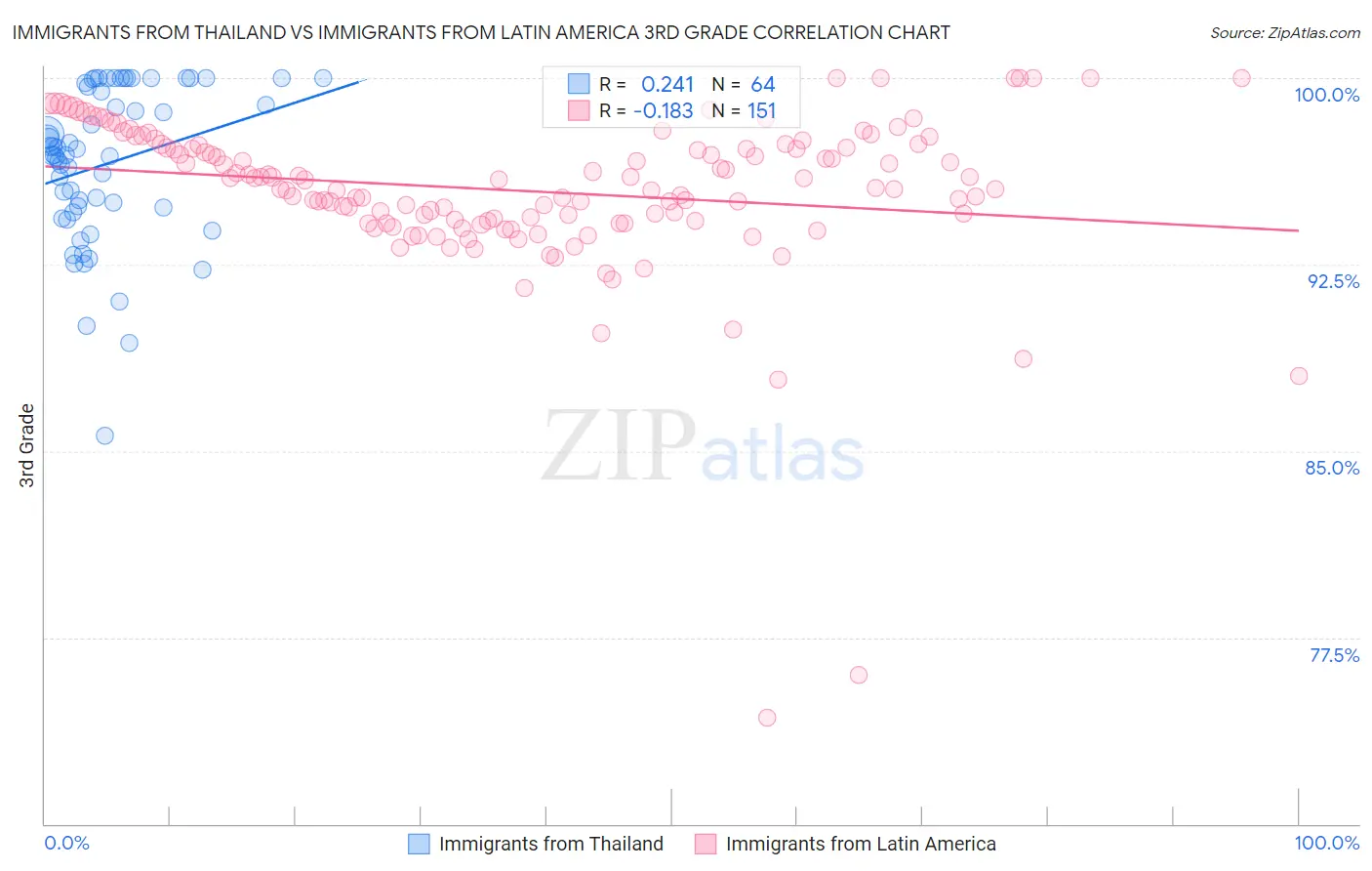 Immigrants from Thailand vs Immigrants from Latin America 3rd Grade