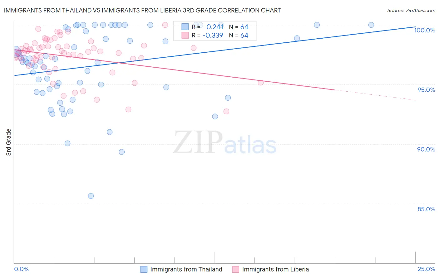 Immigrants from Thailand vs Immigrants from Liberia 3rd Grade