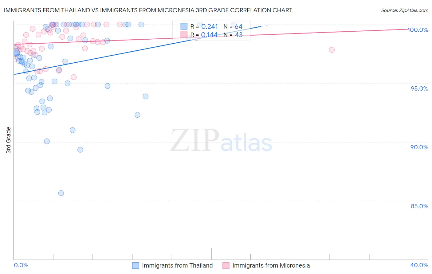 Immigrants from Thailand vs Immigrants from Micronesia 3rd Grade