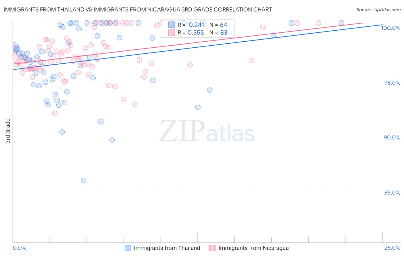Immigrants from Thailand vs Immigrants from Nicaragua 3rd Grade